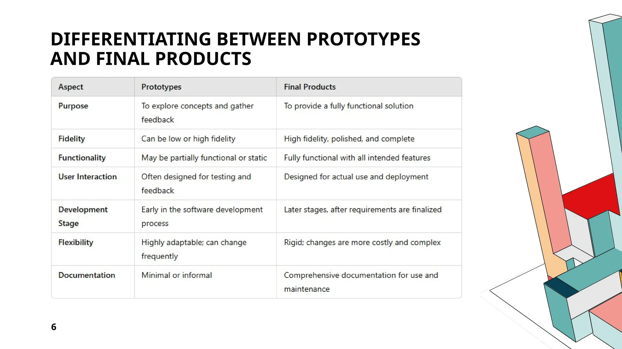 DIFFERENTIATING BETWEEN PROTOTYPES
AND FINAL PRODUCTS
6
 