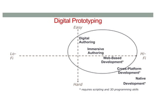 Digital Prototyping
Lo-
Fi
Hi-
Fi
Easy
Hard
Digital
Authoring
Immersive
Authoring
Web-Based
Development*
Cross-Platform
Development*
Native
Development*
* requires scripting and 3D programming skills
 