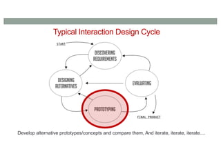 Typical Interaction Design Cycle
Develop alternative prototypes/concepts and compare them, And iterate, iterate, iterate....
 