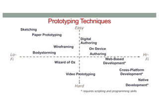 Prototyping Techniques
Lo-
Fi
Hi-
Fi
Easy
Hard
Digital
Authoring
On Device
Authoring
Web-Based
Development*
Cross-Platform
Development*
Native
Development*
* requires scripting and programming skills
Sketching
Paper Prototyping
Video Prototyping
Wireframing
Bodystorming
Wizard of Oz
 