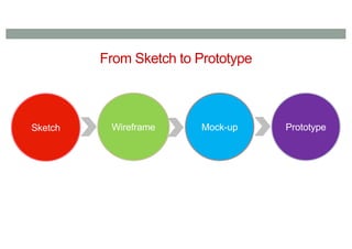From Sketch to Prototype
Sketch Wireframe Mock-up Prototype
 