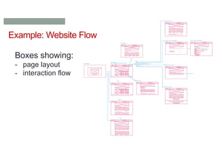 Example: Website Flow
Boxes showing:
- page layout
- interaction flow
 