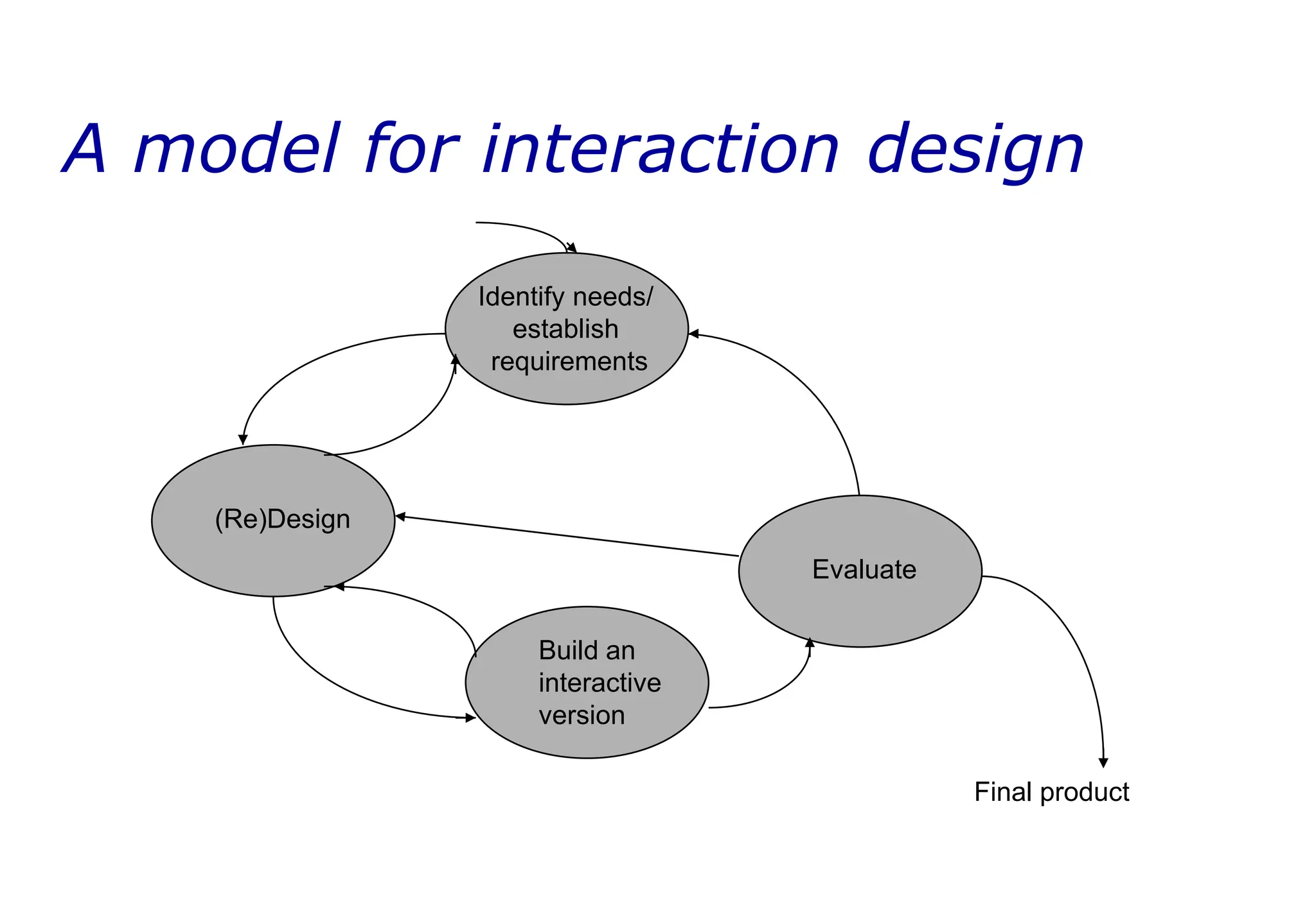 A model for interaction design
Evaluate
(Re)Design
Identify needs/
establish
requirements
Build an
interactive
version
Final product
 