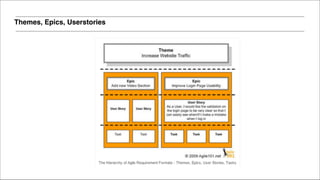 Themes, Epics, Userstories
 