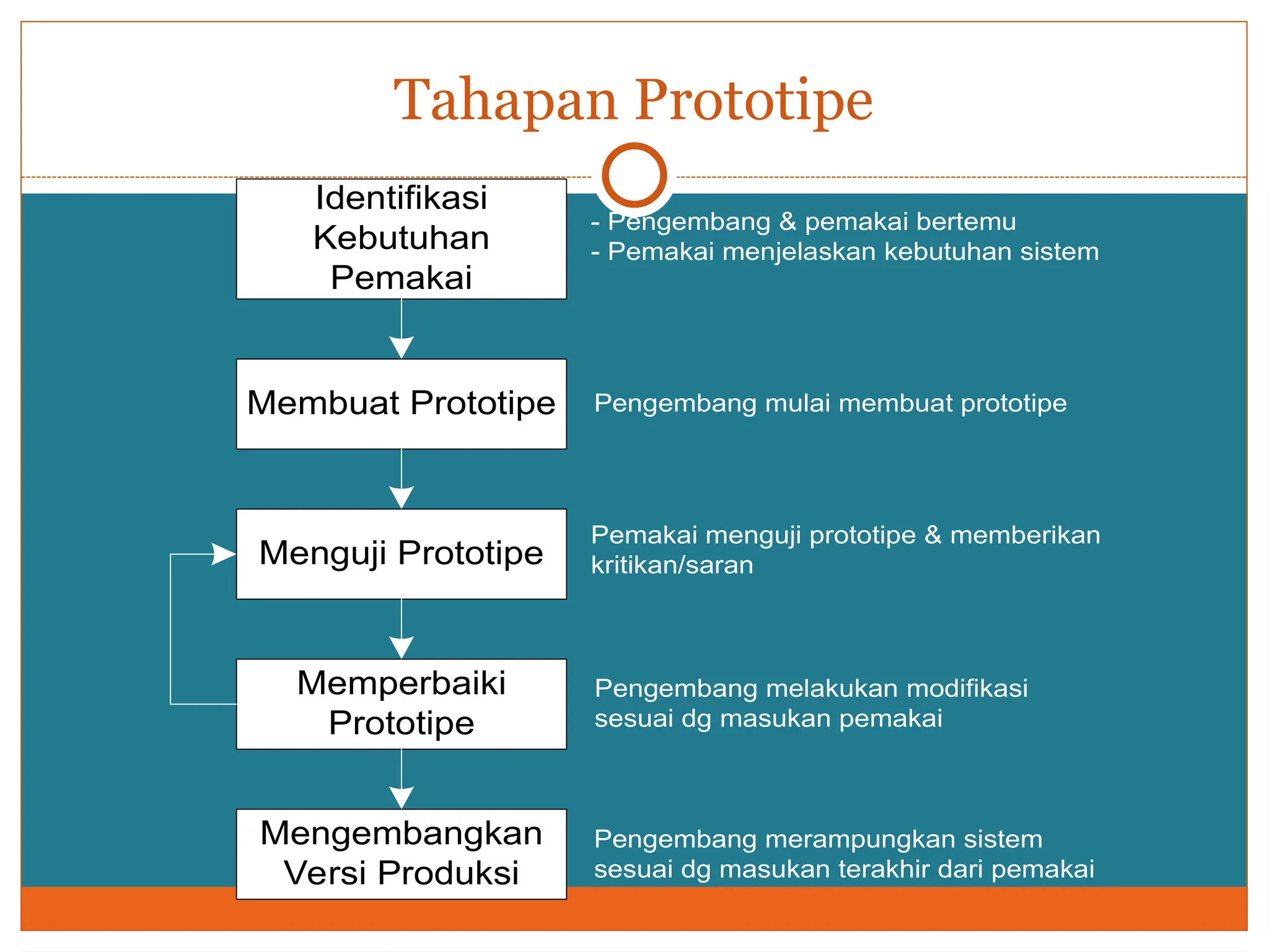 Tahapan Prototipe
Membuat Prototipe
Identifikasi
Kebutuhan
Pemakai
Menguji Prototipe
Mengembangkan
Versi Produksi
Memperbaiki
Prototipe
Pengembang mulai membuat prototipe
Pemakai menguji prototipe & memberikan
kritikan/saran
Pengembang melakukan modifikasi
sesuai dg masukan pemakai
Pengembang merampungkan sistem
sesuai dg masukan terakhir dari pemakai
- Pengembang & pemakai bertemu
- Pemakai menjelaskan kebutuhan sistem
 