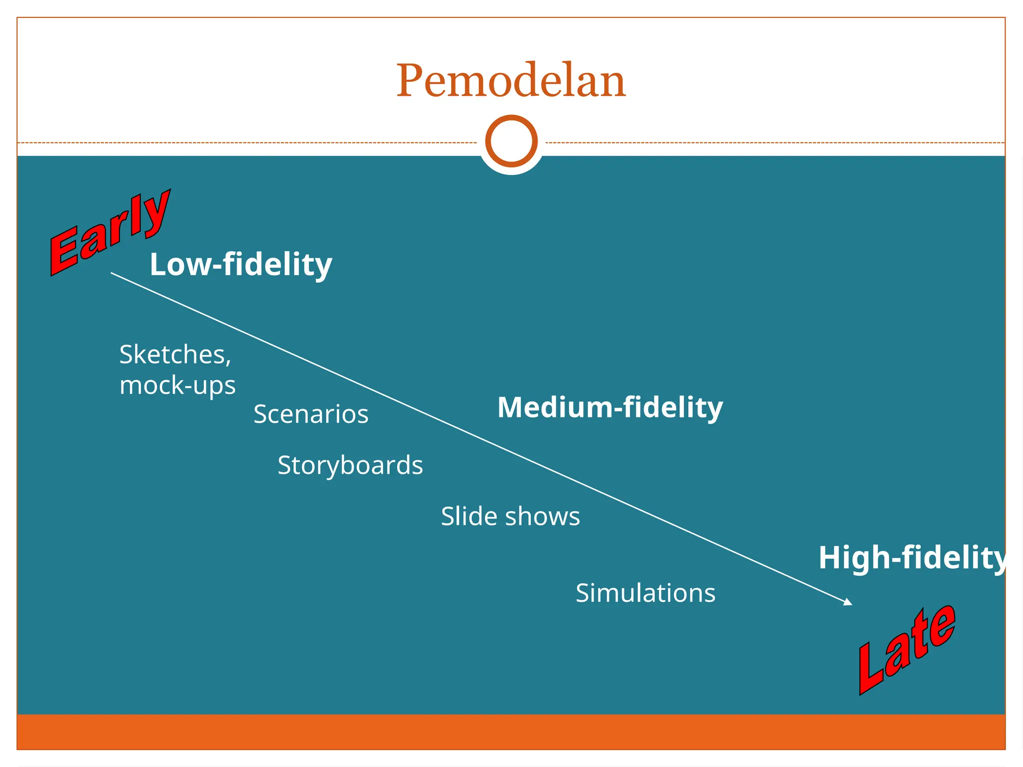 Pemodelan
Low-fidelity
Medium-fidelity
High-fidelity
Sketches,
mock-ups
Slide shows
Simulations
Scenarios
Storyboards
 