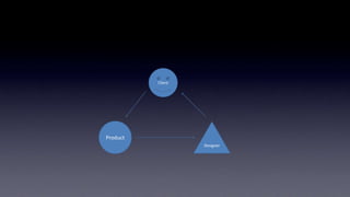 Prototype must be
Client	
  

Product	
  
Designer	
  

 