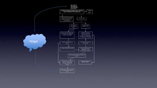 Magic	
  

Prototype

 