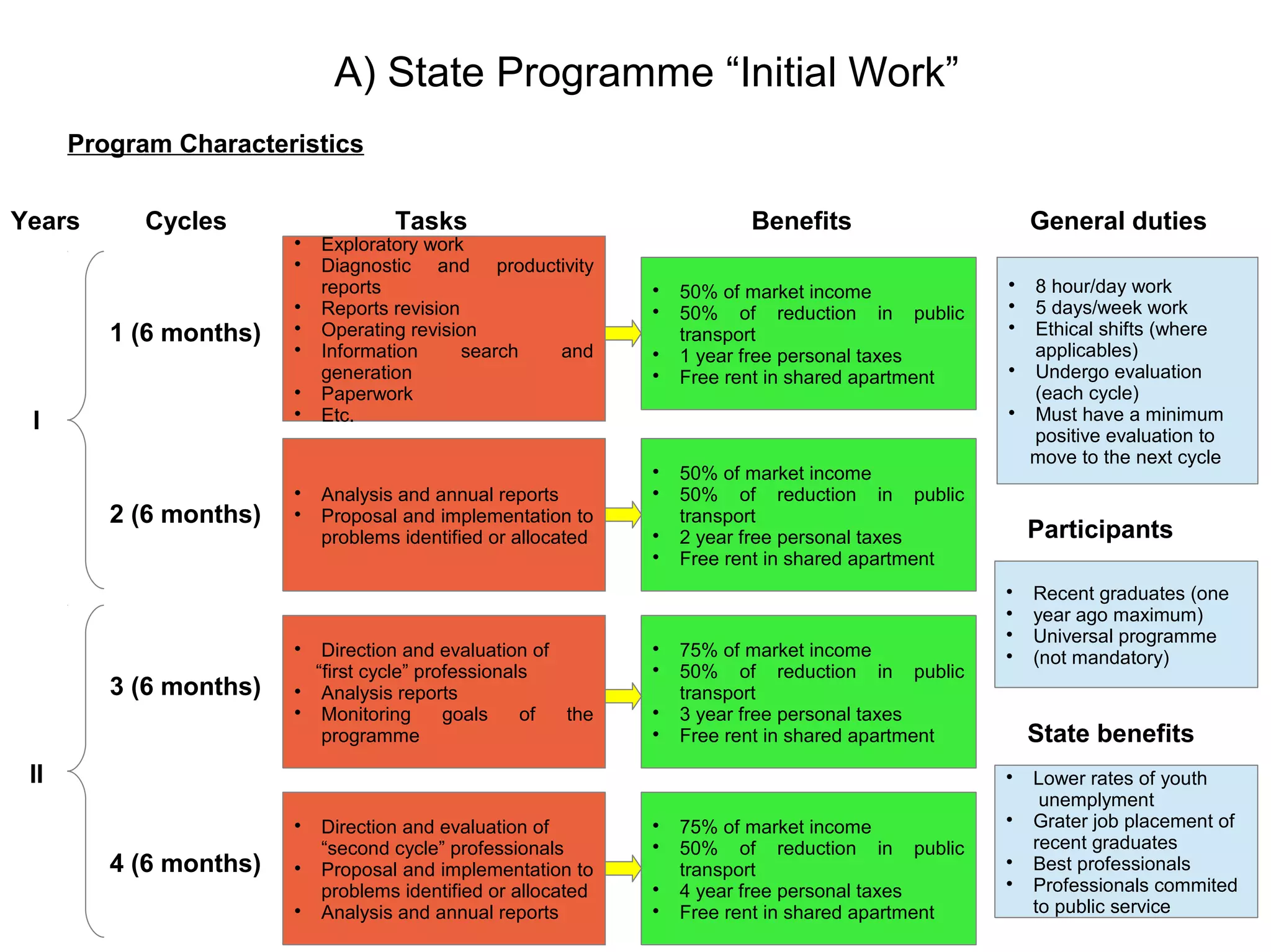 A) State Programme “Initial Work”
Program Characteristics
Years Cycles Tasks Benefits General duties
I
II

Exploratory work

Diagnostic and productivity
reports

Reports revision

Operating revision

Information search and
generation

Paperwork

Etc.

Analysis and annual reports

Proposal and implementation to
problems identified or allocated

Direction and evaluation of
“first cycle” professionals

Analysis reports

Monitoring goals of the
programme

Direction and evaluation of
“second cycle” professionals

Proposal and implementation to
problems identified or allocated

Analysis and annual reports

50% of market income

50% of reduction in public
transport

1 year free personal taxes

Free rent in shared apartment

50% of market income

50% of reduction in public
transport

2 year free personal taxes

Free rent in shared apartment

75% of market income

50% of reduction in public
transport

3 year free personal taxes

Free rent in shared apartment

75% of market income

50% of reduction in public
transport

4 year free personal taxes

Free rent in shared apartment
1 (6 months)
2 (6 months)
3 (6 months)
4 (6 months)

8 hour/day work

5 days/week work

Ethical shifts (where
applicables)

Undergo evaluation
(each cycle)

Must have a minimum
positive evaluation to
move to the next cycle
Participants

Recent graduates (one

year ago maximum)

Universal programme

(not mandatory)
State benefits

Lower rates of youth
unemplyment

Grater job placement of
recent graduates

Best professionals

Professionals commited
to public service
 