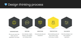 PROTOTYPE
Show the prototype to real
users outside the
organisation
VALIDATE
Build something quick and
dirty to show to users
by focusing on usability
Choose the best idea and
storyboard it
IDEATION
User interviews, insights,
research, mind mapping
and challenge design
DEFINE
Who are your users, their
needs, pains and
expectations, the context
UNDERSTAND
💎 Design thinking process
 