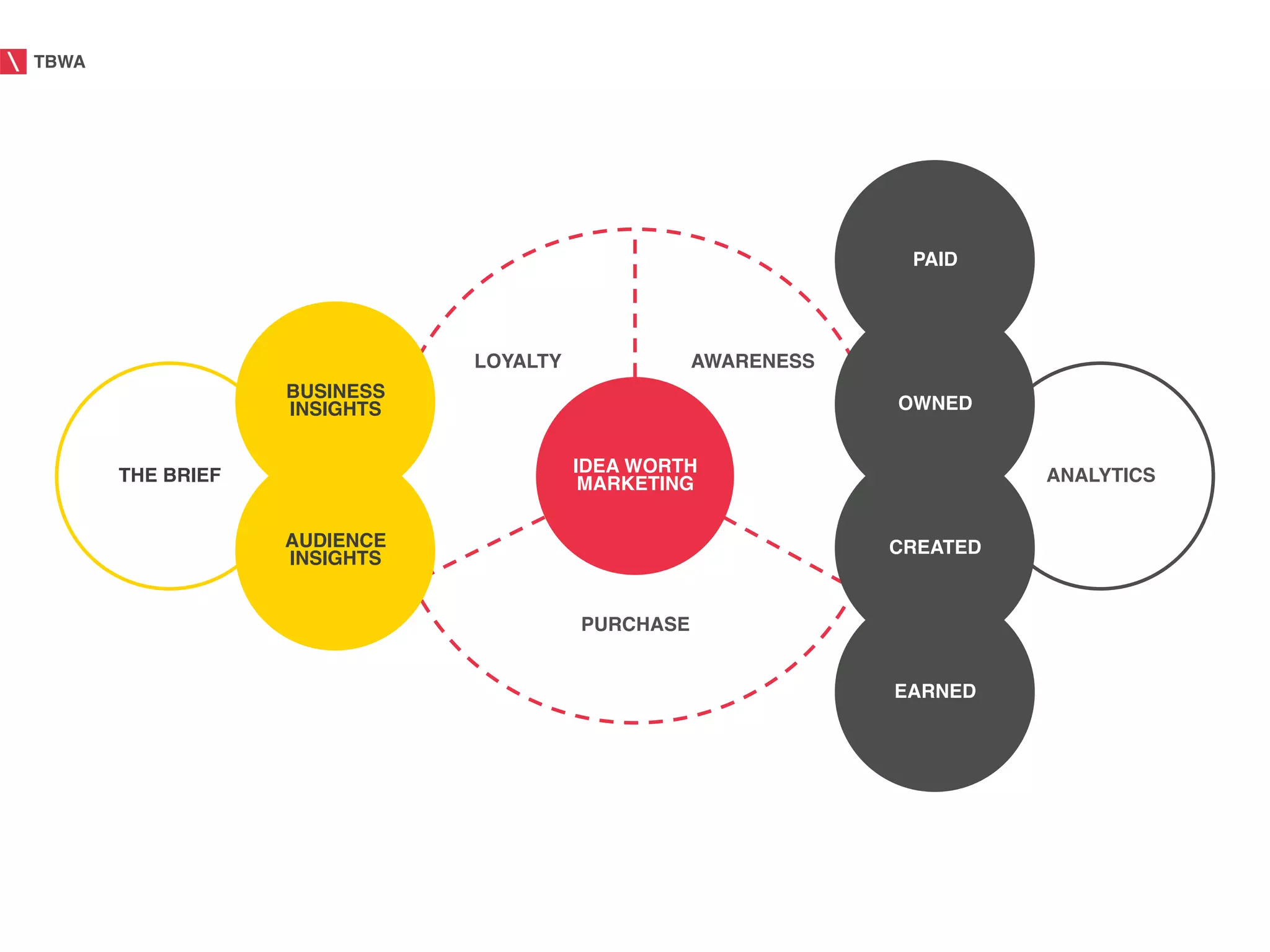 TBWA!




                                                                    PAID!




                                 LOYALTY!             AWARENESS!
                     BUSINESS
                     INSIGHTS!                                     OWNED!


        THE BRIEF!                          IDEA WORTH                        ANALYTICS!
                                             MARKETING!

                     AUDIENCE                                      CREATED!
                     INSIGHTS!


                                            PURCHASE!


                                                                   EARNED!
 