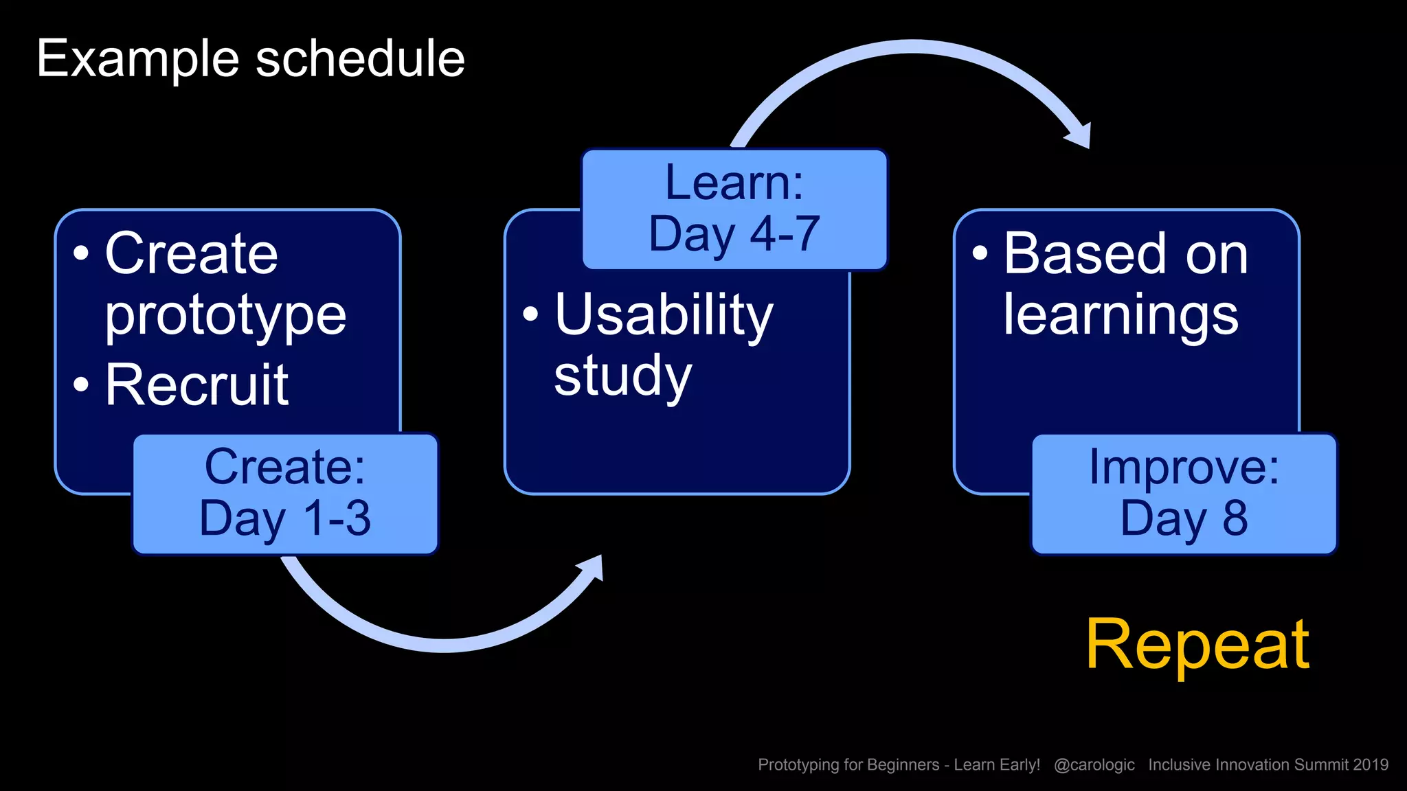 Prototyping for Beginners - Learn Early! @carologic Inclusive Innovation Summit 2019
Example schedule
• Create
prototype
• Recruit
Create:
Day 1-3
• Usability
study
Learn:
Day 4-7 • Based on
learnings
Improve:
Day 8
Repeat
 