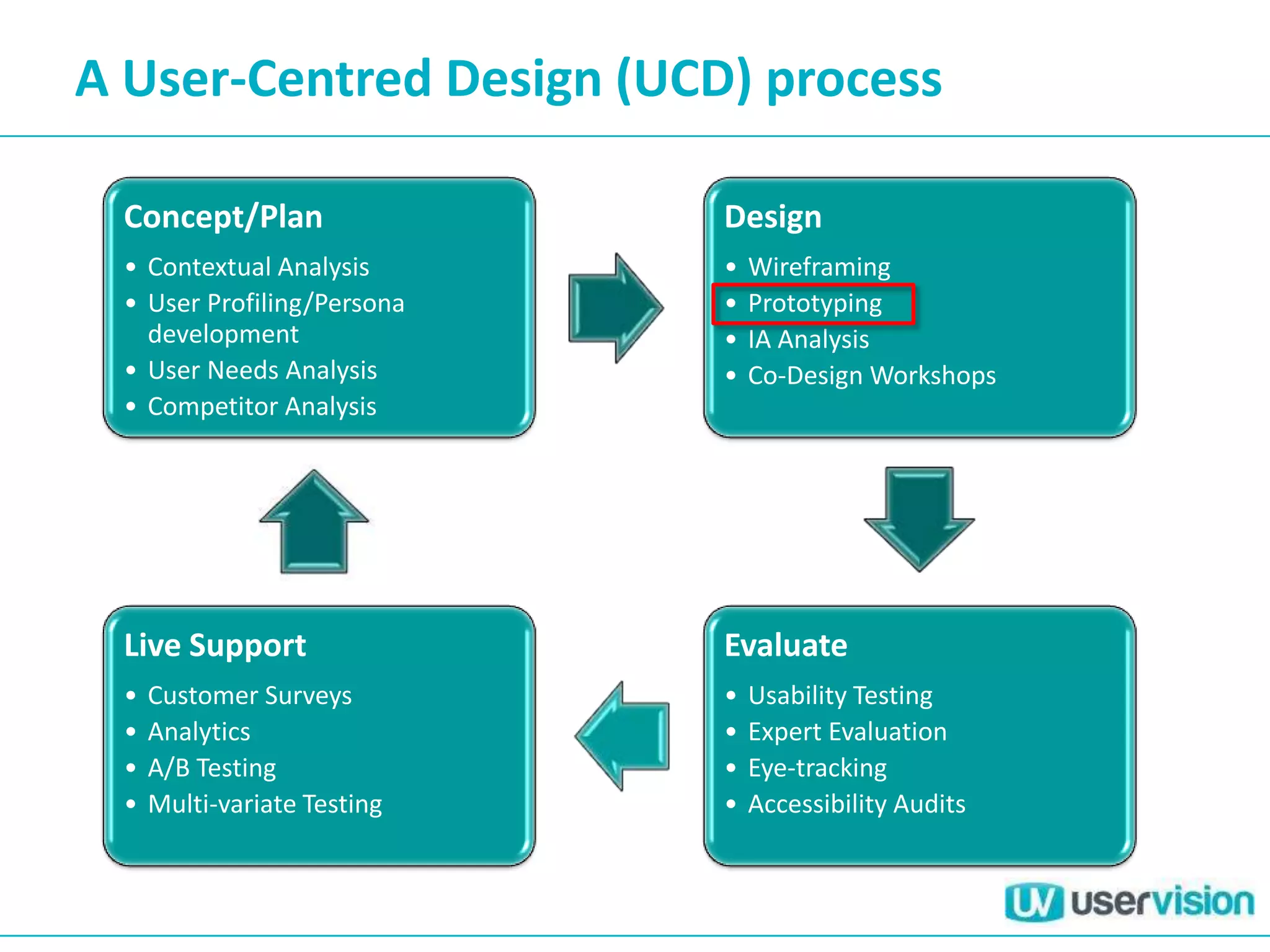 A User-Centred Design (UCD) process

 Concept/Plan                Design
 • Contextual Analysis       •   Wireframing
 • User Profiling/Persona    •   Prototyping
   development               •   IA Analysis
 • User Needs Analysis       •   Co-Design Workshops
 • Competitor Analysis




 Live Support                Evaluate
 •   Customer Surveys        •   Usability Testing
 •   Analytics               •   Expert Evaluation
 •   A/B Testing             •   Eye-tracking
 •   Multi-variate Testing   •   Accessibility Audits
 