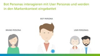 Bot Personas interagieren mit User Personas und werden
in den Markenkontext eingebettet
BOT PERSONA
BRAND PERSONA USER PER...