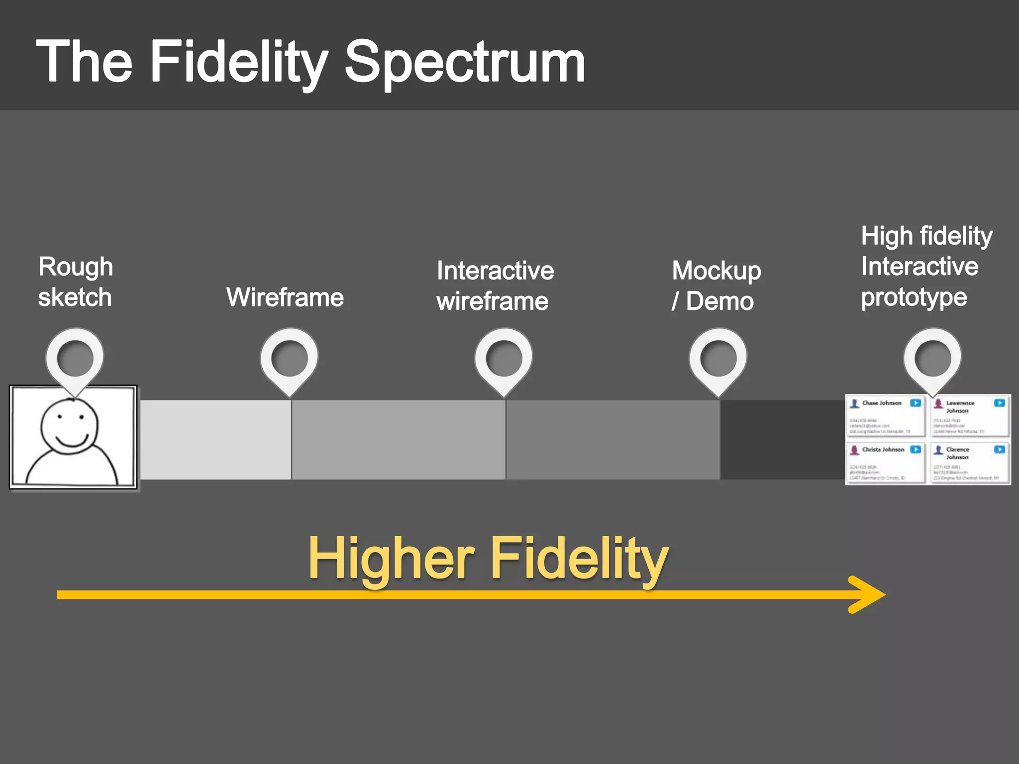 Wireframe
Interactive
wireframe
Mockup
/ Demo
The Fidelity Spectrum
High fidelity
Interactive
prototype
Rough
sketch
Higher Fidelity
 