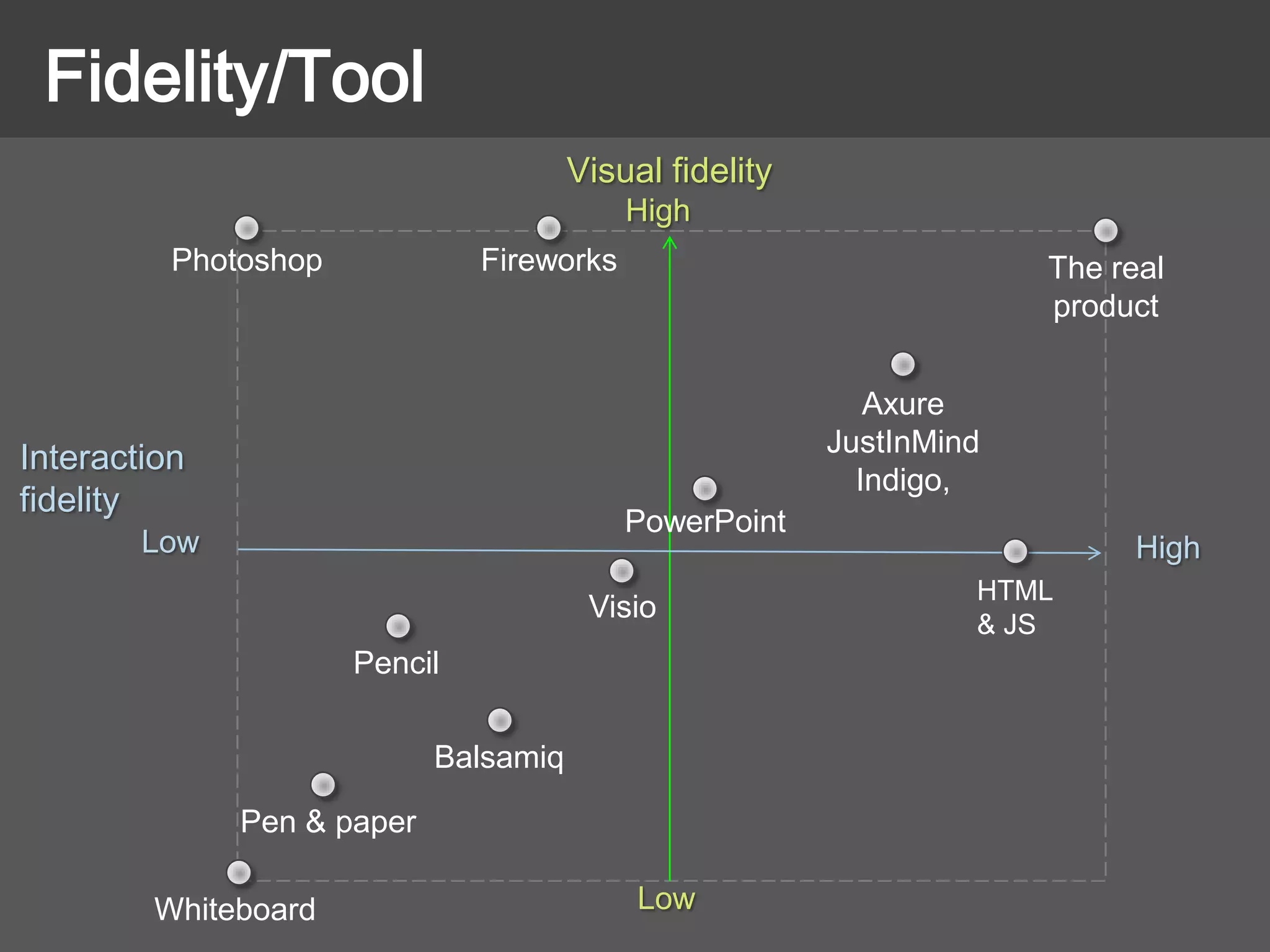 Fidelity/Tool
Interaction
fidelity
Visual fidelity
High
Low
HighLow
The real
product
HTML
& JS
Axure
JustInMind
Indigo,
Photoshop
Visio
PowerPoint
Whiteboard
Fireworks
Pen & paper
Pencil
Balsamiq
 