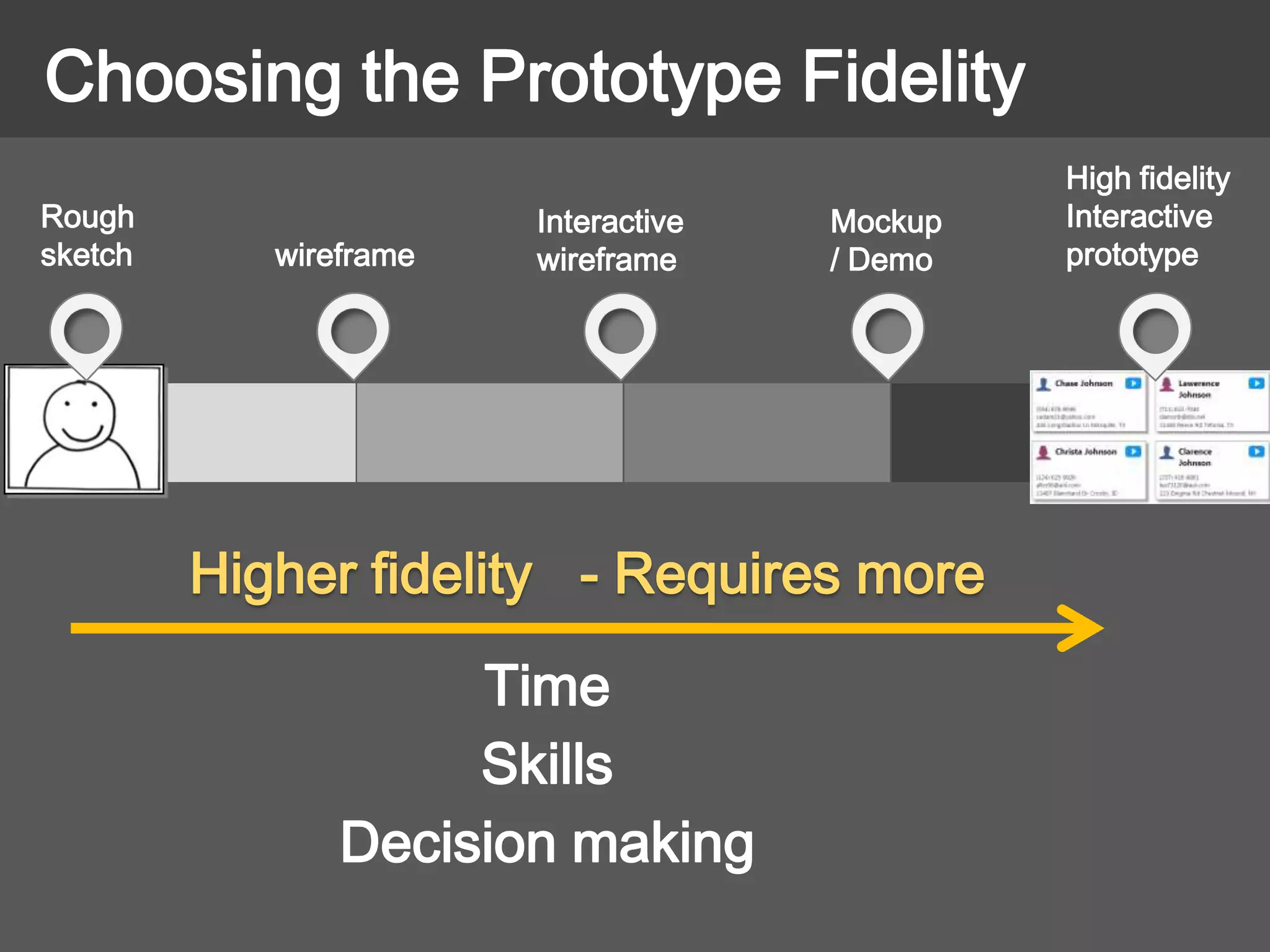 wireframe
Interactive
wireframe
Mockup
/ Demo
Choosing the Prototype Fidelity
Rough
sketch
Time
Skills
Decision making
- Requires moreHigher fidelity
High fidelity
Interactive
prototype
 
