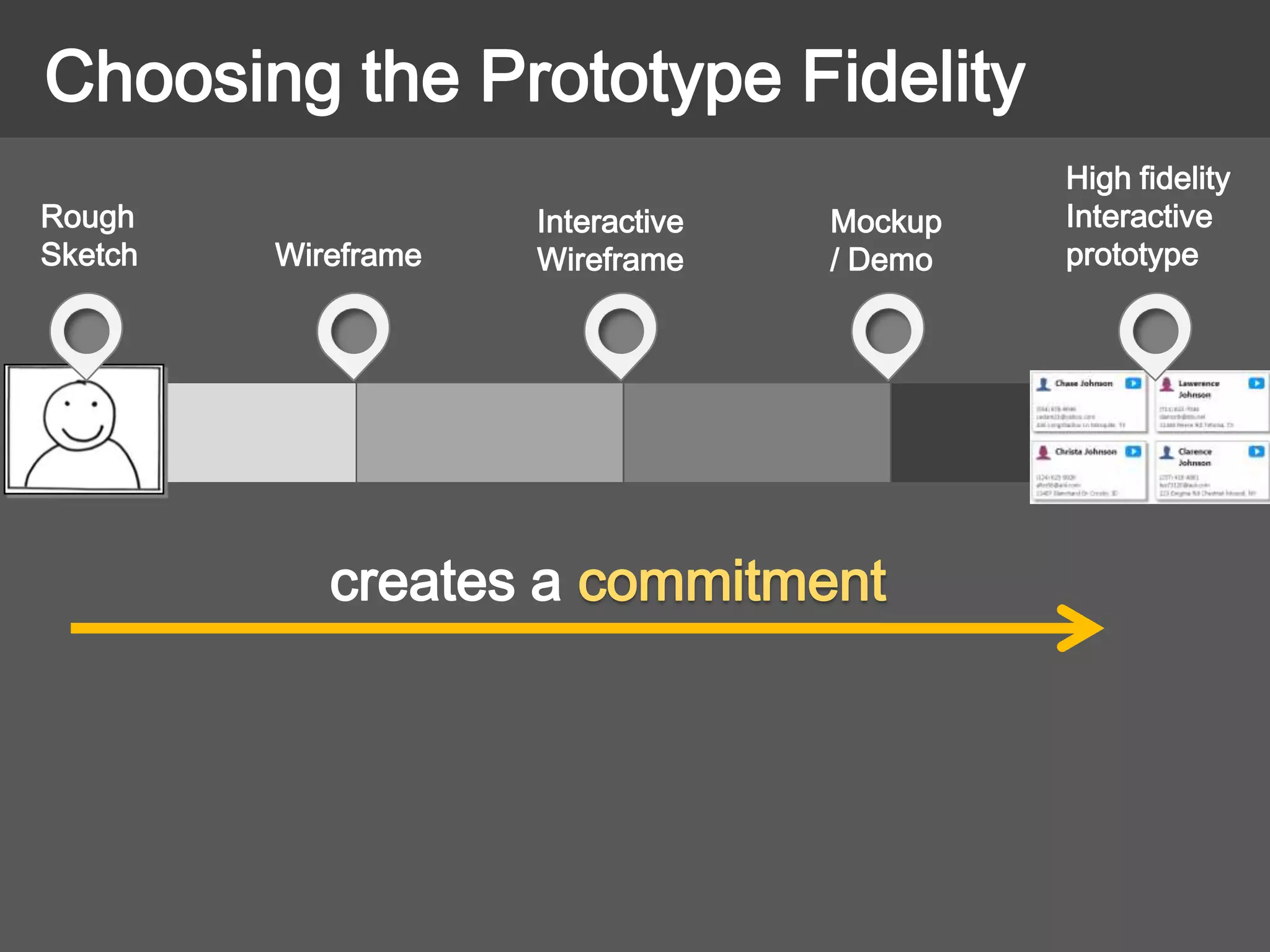 Wireframe
Interactive
Wireframe
Mockup
/ Demo
Choosing the Prototype Fidelity
Rough
Sketch
creates a commitment
High fidelity
Interactive
prototype
 