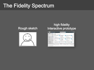 The Fidelity Spectrum
high fidelity
Interactive prototypeRough sketch
 