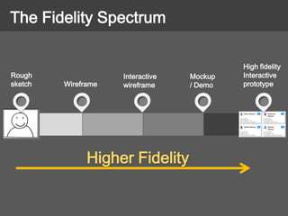 Wireframe
Interactive
wireframe
Mockup
/ Demo
The Fidelity Spectrum
High fidelity
Interactive
prototype
Rough
sketch
Higher Fidelity
 