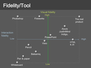 Fidelity/Tool
Interaction
fidelity
Visual fidelity
High
Low
HighLow
The real
product
HTML
& JS
Axure
JustInMind
Indigo,
Photoshop
Visio
PowerPoint
Whiteboard
Fireworks
Pen & paper
Pencil
Balsamiq
 