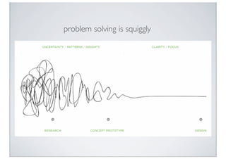 problem solving is squiggly
 