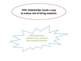 POV: Stakeholder needs a way
to reduce risk of hiring students.
IDEA: Community
volunteers (e.g. charities)
help mentoring students
 