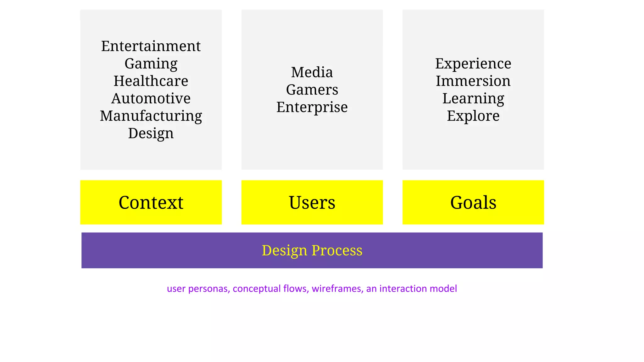 Context Users Goals
Design Process
Experience
Immersion
Learning
Explore
Media
Gamers
Enterprise
Entertainment
Gaming
Healthcare
Automotive
Manufacturing
Design
user personas, conceptual flows, wireframes, an interaction model
 