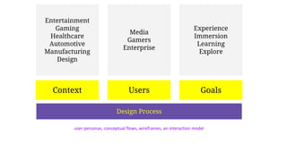 Context Users Goals
Design Process
Experience
Immersion
Learning
Explore
Media
Gamers
Enterprise
Entertainment
Gaming
Healthcare
Automotive
Manufacturing
Design
user personas, conceptual flows, wireframes, an interaction model
 