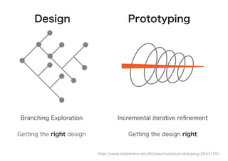 http://www.slideshare.net/dlichaw/mobile-prototyping-25431091
Branching Exploration
Getting the right design
Incremental iterative reﬁnement
Getting the design right
Design Prototyping
 