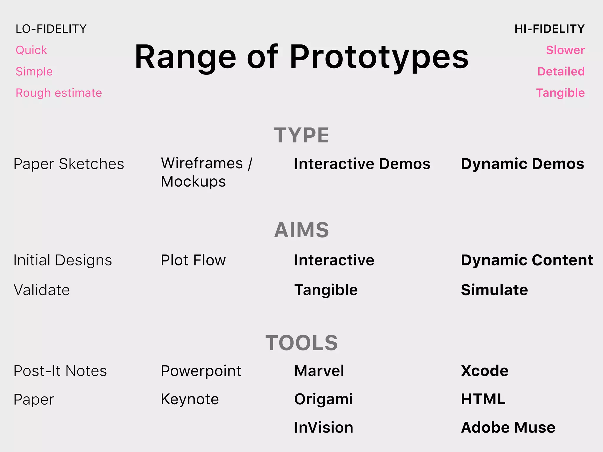 LO-FIDELITY HI-FIDELITY
Quick
Simple
Rough estimate
Slower
Detailed
Tangible
Range of Prototypes
Post-It Notes
Paper Sketches Interactive Demos Dynamic Demos
Paper
Marvel
Origami
Xcode
Adobe Muse
Initial Designs
Validate
Interactive
Tangible
Dynamic Content
HTML
Wireframes /
Mockups
Plot Flow
Powerpoint
Keynote
Simulate
InVision
TYPE
AIMS
TOOLS
 