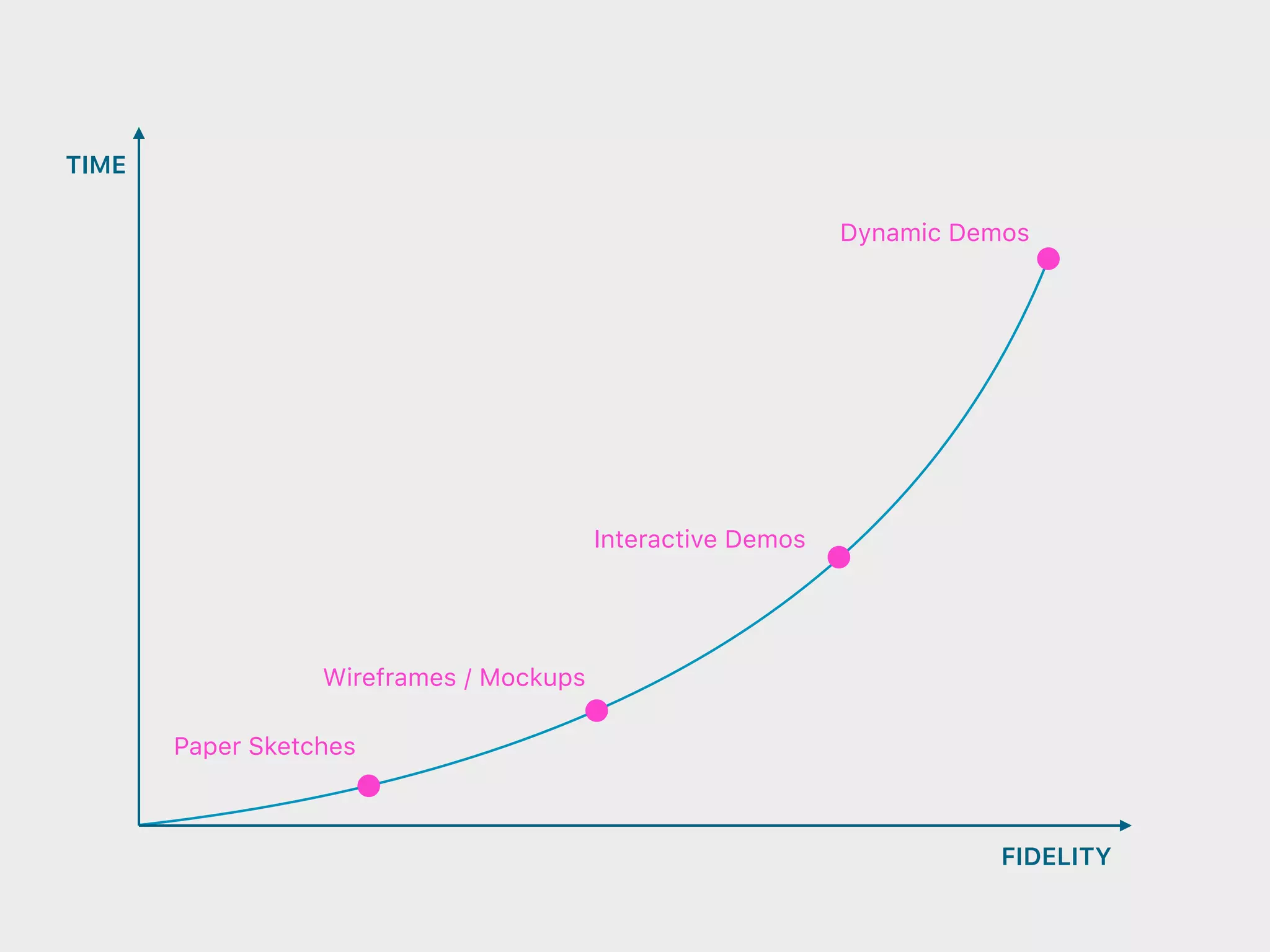 Paper Sketches
Wireframes / Mockups
Interactive Demos
Dynamic Demos
FIDELITY
TIME
 