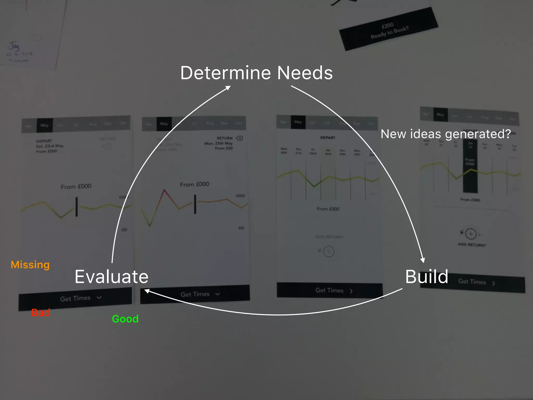 Determine Needs
BuildEvaluate
Good
Bad
Missing
New ideas generated?
 