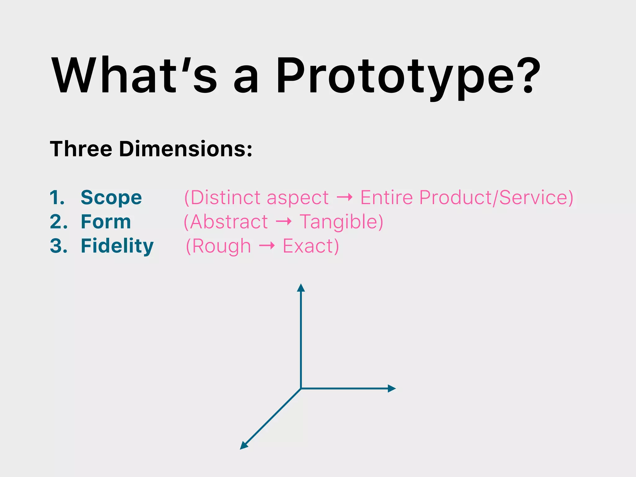 What’s a Prototype?
Three Dimensions:
1. Scope (Distinct aspect → Entire Product/Service)
2. Form (Abstract → Tangible)
3. Fidelity (Rough → Exact)
 