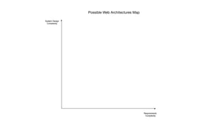 Possible Web Architectures Map
 