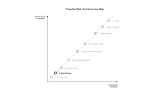 Possible Web Architectures Map
 