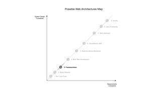 Possible Web Architectures Map
 