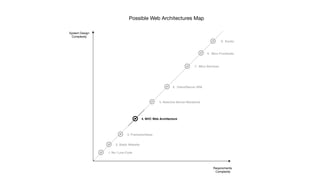 Possible Web Architectures Map
 