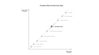 Possible Web Architectures Map
 