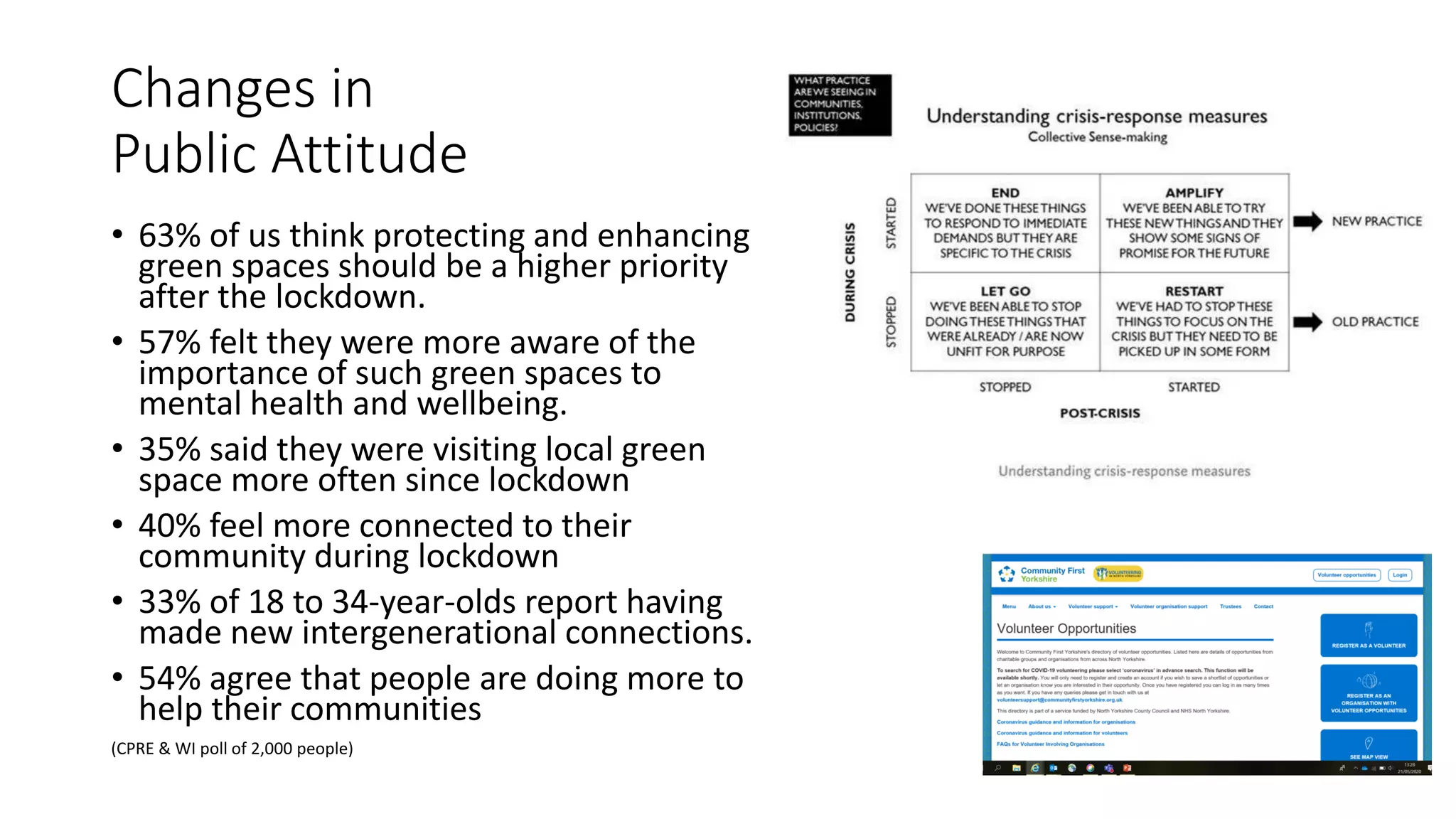 Changes in
Public Attitude
• 63% of us think protecting and enhancing
green spaces should be a higher priority
after the lockdown.
• 57% felt they were more aware of the
importance of such green spaces to
mental health and wellbeing.
• 35% said they were visiting local green
space more often since lockdown
• 40% feel more connected to their
community during lockdown
• 33% of 18 to 34-year-olds report having
made new intergenerational connections.
• 54% agree that people are doing more to
help their communities
(CPRE & WI poll of 2,000 people)
 