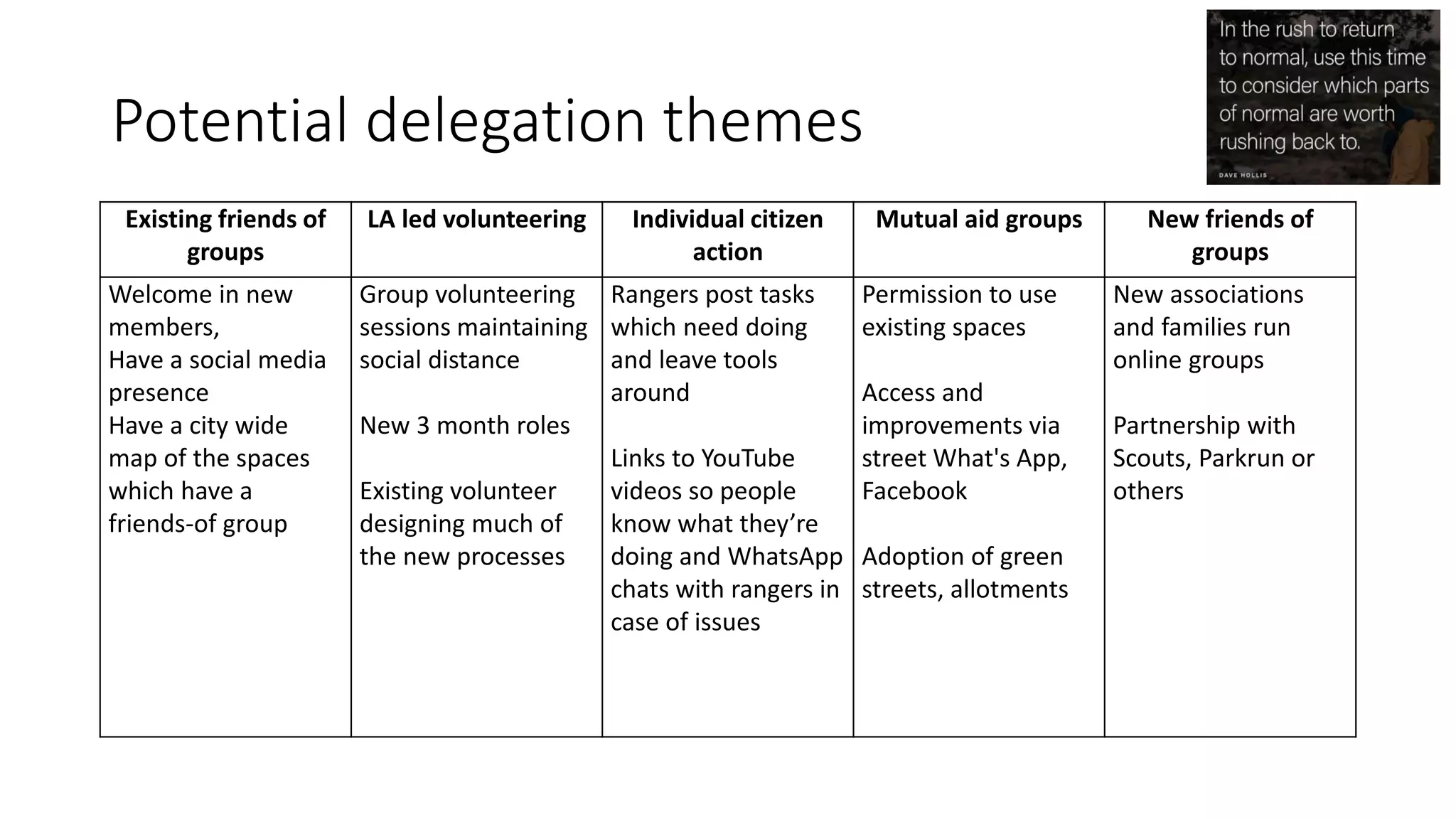 Potential delegation themes
Existing friends of
groups
LA led volunteering Individual citizen
action
Mutual aid groups New friends of
groups
Welcome in new
members,
Have a social media
presence
Have a city wide
map of the spaces
which have a
friends-of group
Group volunteering
sessions maintaining
social distance
New 3 month roles
Existing volunteer
designing much of
the new processes
Rangers post tasks
which need doing
and leave tools
around
Links to YouTube
videos so people
know what they’re
doing and WhatsApp
chats with rangers in
case of issues
Permission to use
existing spaces
Access and
improvements via
street What's App,
Facebook
Adoption of green
streets, allotments
New associations
and families run
online groups
Partnership with
Scouts, Parkrun or
others
 