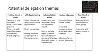 Potential delegation themes
Existing friends of
groups
LA led volunteering Individual citizen
action
Mutual aid groups New friends of
groups
Welcome in new
members,
Have a social media
presence
Have a city wide
map of the spaces
which have a
friends-of group
Group volunteering
sessions maintaining
social distance
New 3 month roles
Existing volunteer
designing much of
the new processes
Rangers post tasks
which need doing
and leave tools
around
Links to YouTube
videos so people
know what they’re
doing and WhatsApp
chats with rangers in
case of issues
Permission to use
existing spaces
Access and
improvements via
street What's App,
Facebook
Adoption of green
streets, allotments
New associations
and families run
online groups
Partnership with
Scouts, Parkrun or
others
 