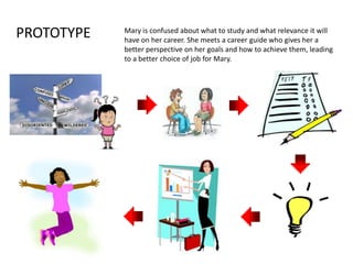 PROTOTYPE Mary is confused about what to study and what relevance it will
have on her career. She meets a career guide who gives her a
better perspective on her goals and how to achieve them, leading
to a better choice of job for Mary.
 