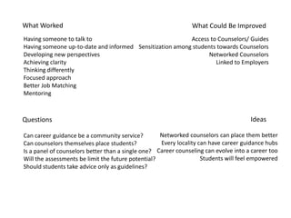 What Worked
Having someone to talk to
Having someone up-to-date and informed
Developing new perspectives
Achieving clarity
Thinking differently
Focused approach
Better Job Matching
Mentoring
What Could Be Improved
Access to Counselors/ Guides
Sensitization among students towards Counselors
Networked Counselors
Linked to Employers
Questions Ideas
Can career guidance be a community service?
Can counselors themselves place students?
Is a panel of counselors better than a single one?
Will the assessments be limit the future potential?
Should students take advice only as guidelines?
Networked counselors can place them better
Every locality can have career guidance hubs
Career counseling can evolve into a career too
Students will feel empowered
 