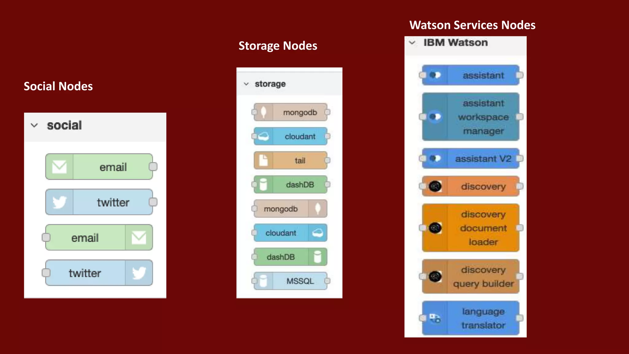Social Nodes
Storage Nodes
Watson Services Nodes
 