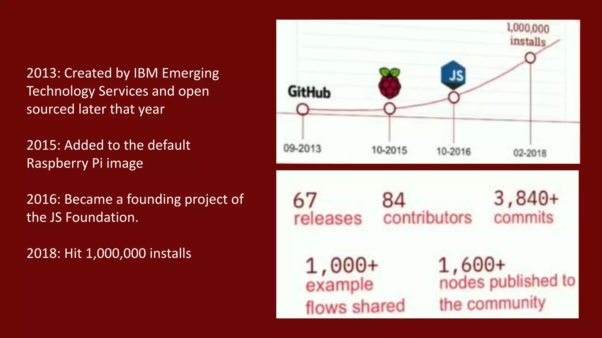 2013: Created by IBM Emerging
Technology Services and open
sourced later that year
2015: Added to the default
Raspberry Pi image
2016: Became a founding project of
the JS Foundation.
2018: Hit 1,000,000 installs
 