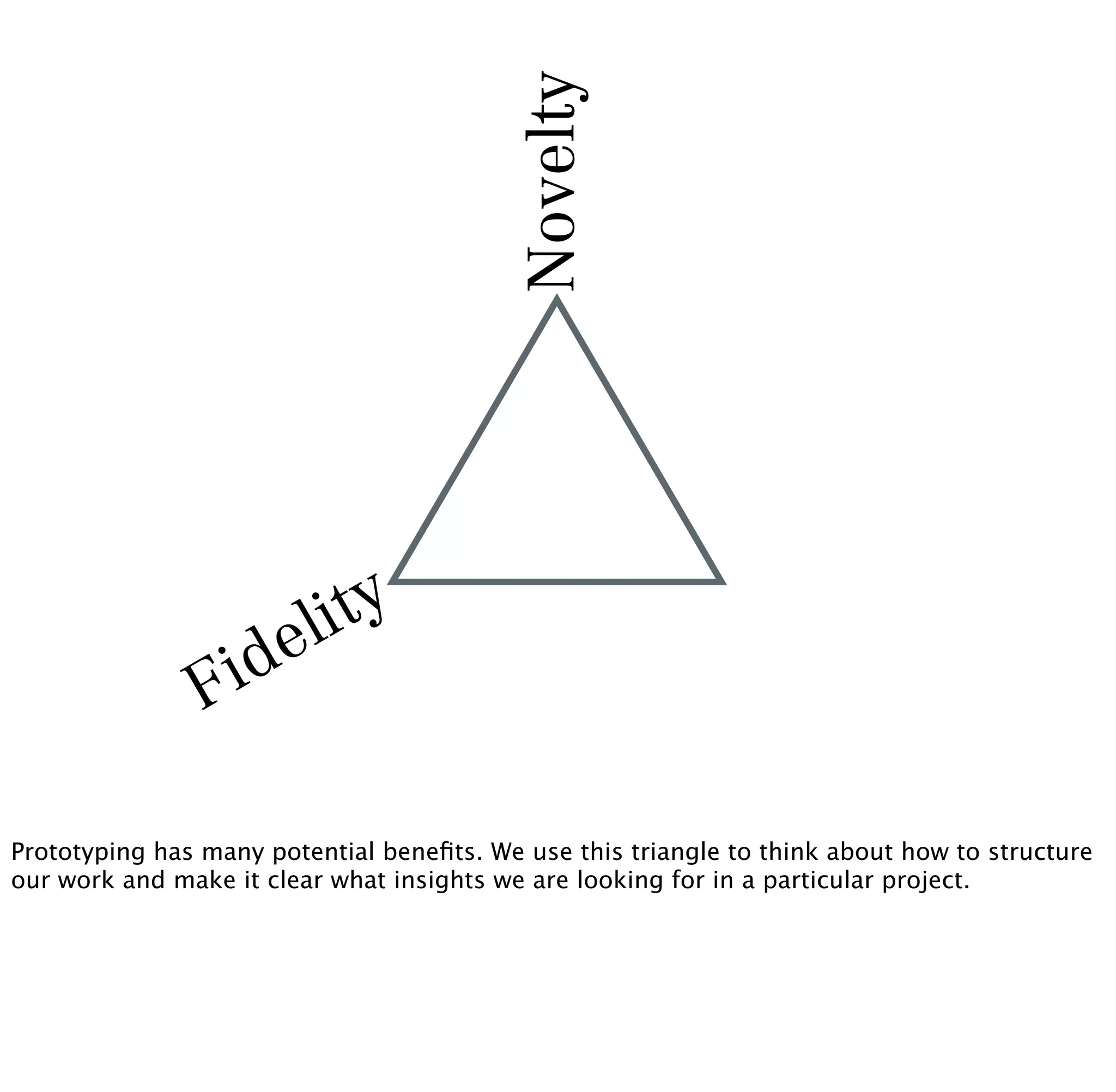 Novelty
                         li ty
                   id e
                F

Prototyping has many potential beneﬁts. We use this triangle to think about how to structure
our work and make it clear what insights we are looking for in a particular project.
 