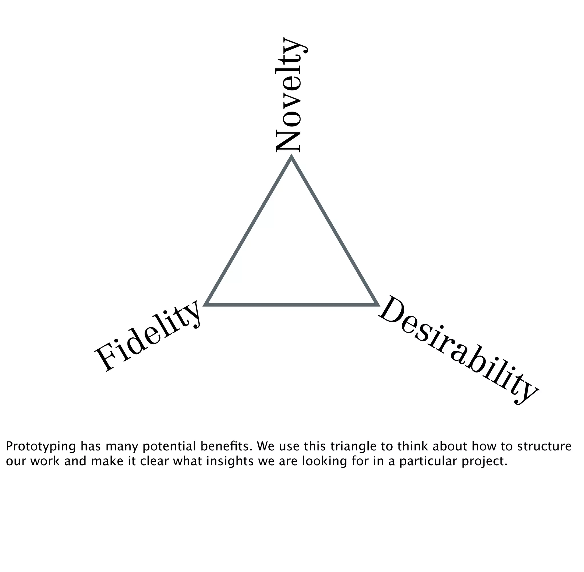 Novelty          De
                         li ty                                    sir
                   id e                                                ab
                F                                                            ilit
                                                                                   y
Prototyping has many potential beneﬁts. We use this triangle to think about how to structure
our work and make it clear what insights we are looking for in a particular project.
 
