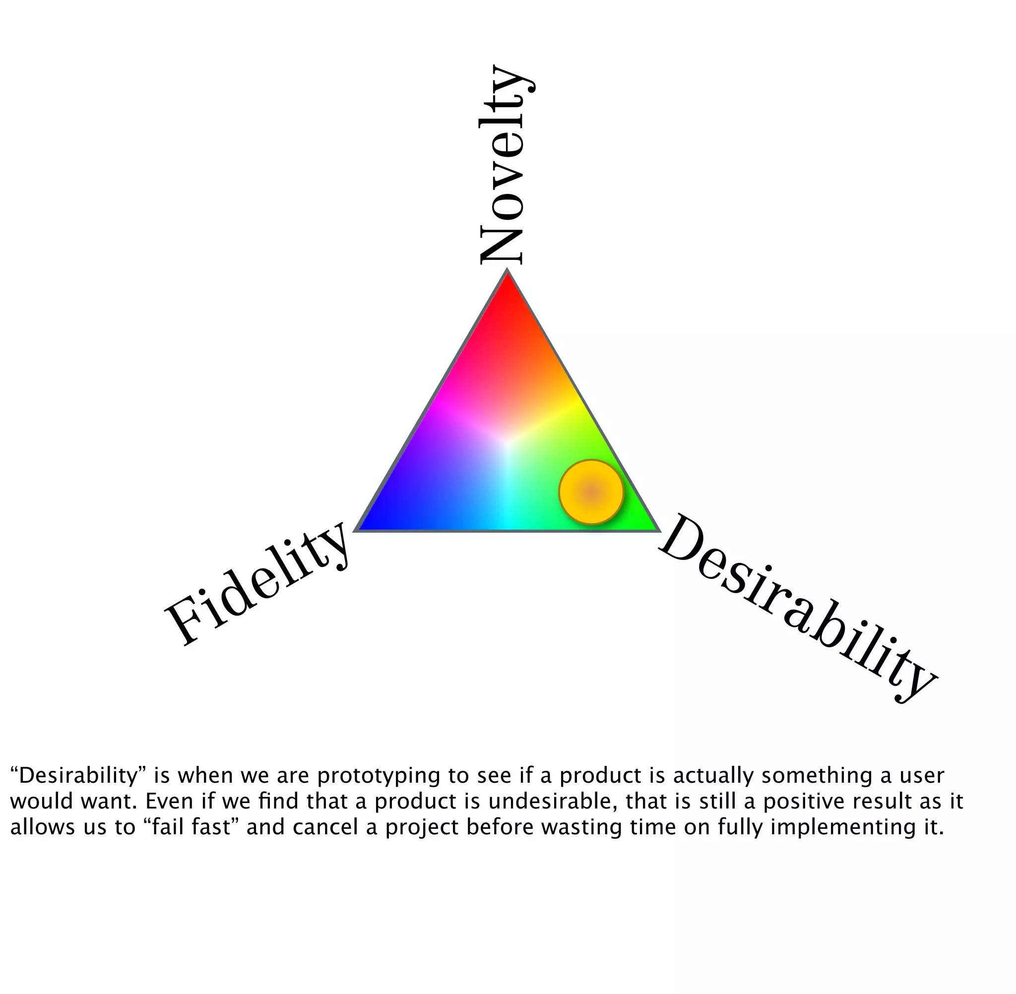 Novelty           De
                           li ty                                      sir
                    id e                                                    ab
                 F                                                                ilit
                                                                                        y
“Desirability” is when we are prototyping to see if a product is actually something a user
would want. Even if we ﬁnd that a product is undesirable, that is still a positive result as it
allows us to “fail fast” and cancel a project before wasting time on fully implementing it.
 