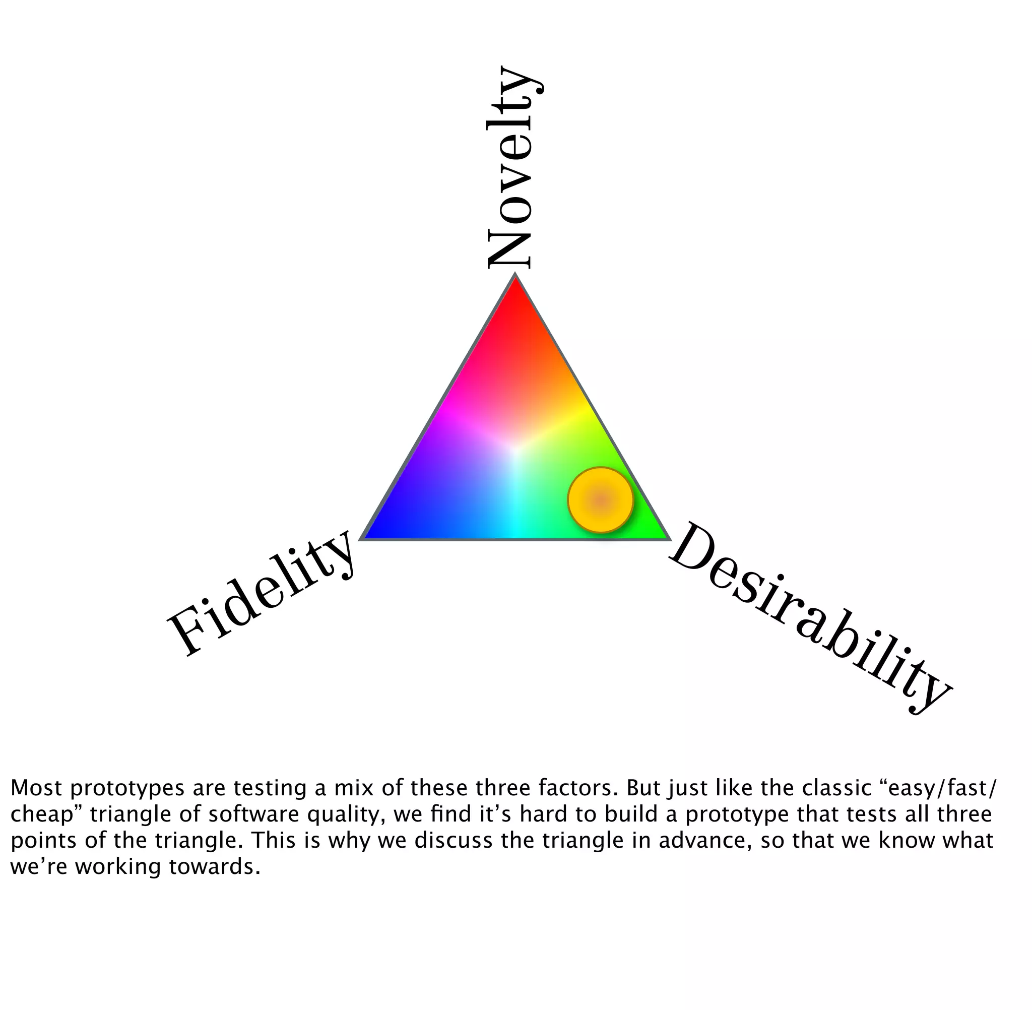 Novelty           De
                          li ty                                      sir
                   id e                                                    ab
                F                                                               ilit
                                                                                      y
Most prototypes are testing a mix of these three factors. But just like the classic “easy/fast/
cheap” triangle of software quality, we ﬁnd it’s hard to build a prototype that tests all three
points of the triangle. This is why we discuss the triangle in advance, so that we know what
we’re working towards.
 